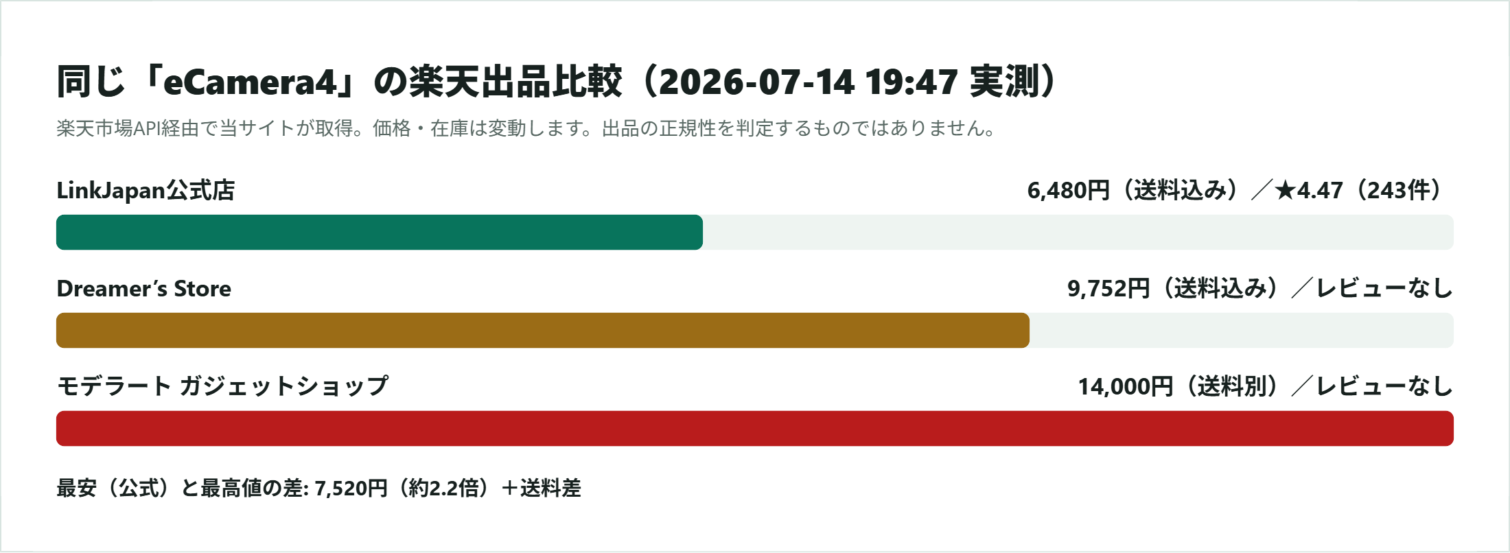 2026年7月14日時点のeCamera4楽天販売表示の比較